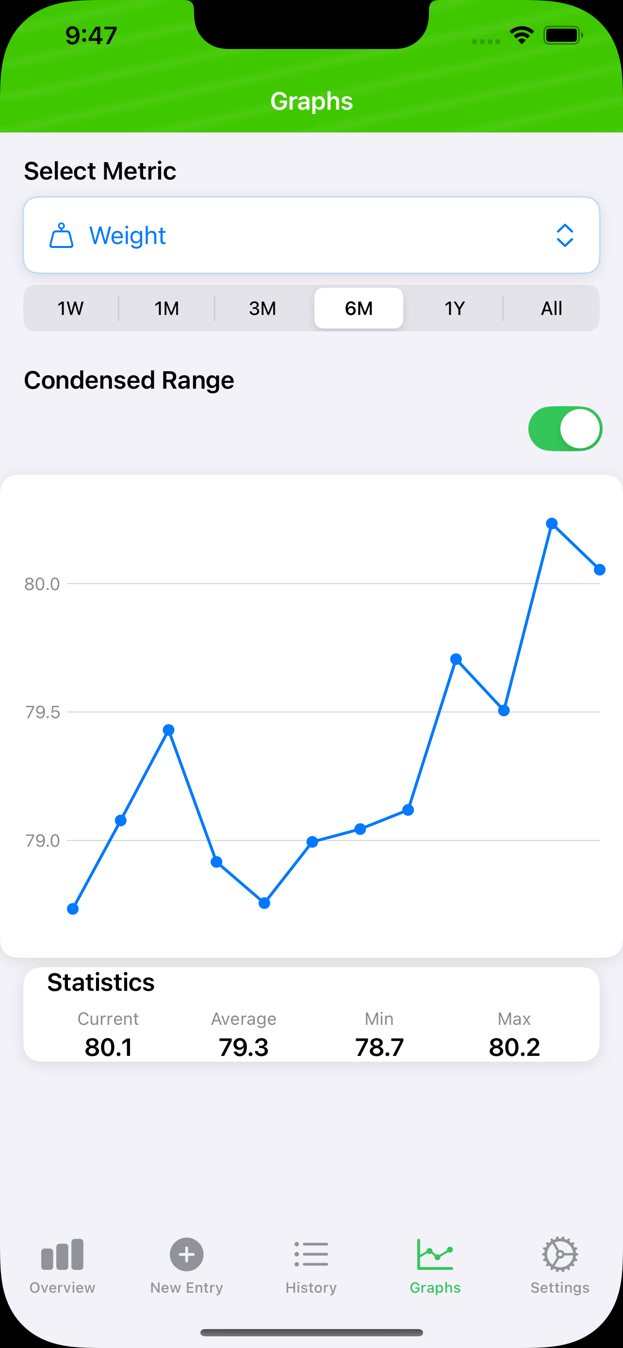 ScalesLog progress graphs